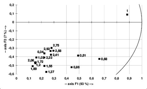 Discriminant Potentials Of The Average Amplitudes And Duration Of Rana