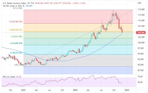 Dolar Tergerus Ke Level Terendah Bulan Usai Rilis Nfp Analisa Forex