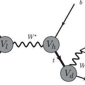 Schematic Diagram For S Channel Single Top Quark Production And Decay