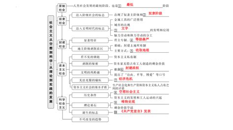 第一课 社会主义从空想到科学、从理论到实践的发展 课件 2023届高考政治一轮复习统编版必修一中国特色社会主义 21世纪教育网