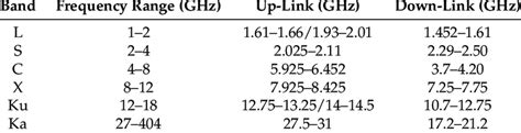 Satellite Communications Frequency Bands Download Scientific Diagram