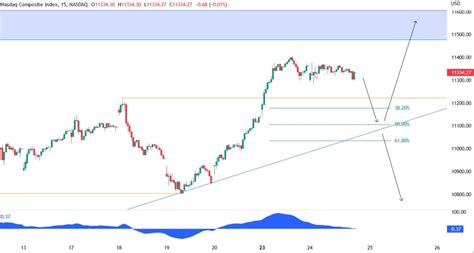 Nasdaq Composite Technical Analysis Forexlive