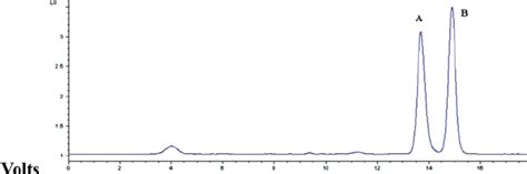 Hplc Chromatogram Showing The Retention Time R T Of C6 Nbd Sm R T Download Scientific