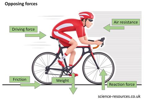 Science Resources Unbalanced Forces