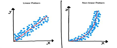 Assumptions of Linear Regression