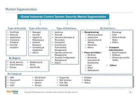 Global Industrial Control Systems ICS Security Market Analysis 2020