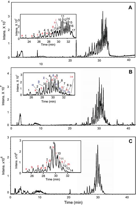 A Hplc Ms Base Peak Chromatogram Bpc Displaying The Distribution Of