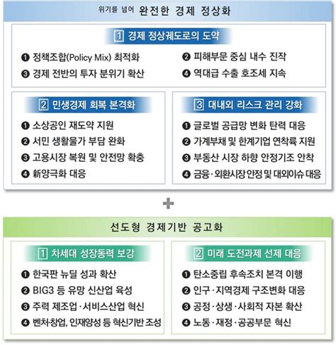 위기 넘어 완전한 경제 정상화·선도형 경제기반 공고화 추진 정책뉴스 뉴스 대한민국 정책브리핑