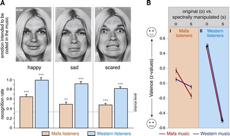 Universal Recognition Of Three Basic Emotions In Music Current Biology