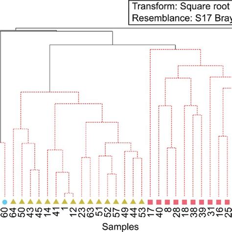 Hierarchical Cluster Analysis Hca Of The Early Life Stage Abundance