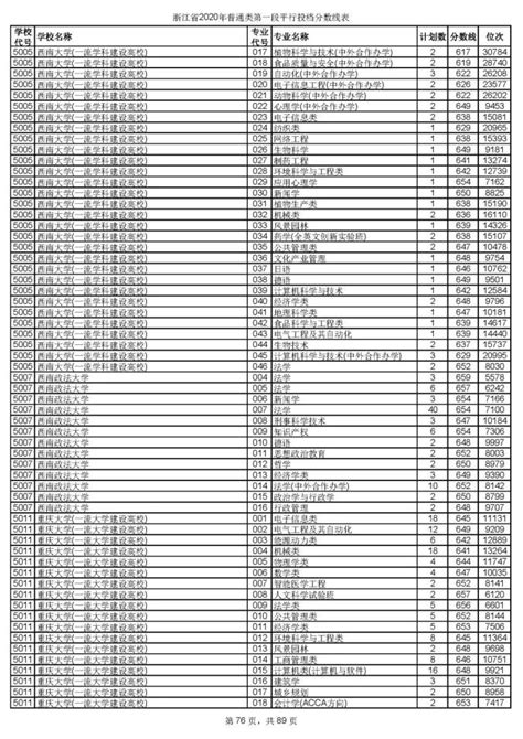 浙大最低659，宁大最低596！今年浙江高考招生首段平行志愿投档线出炉澎湃号·政务澎湃新闻 The Paper