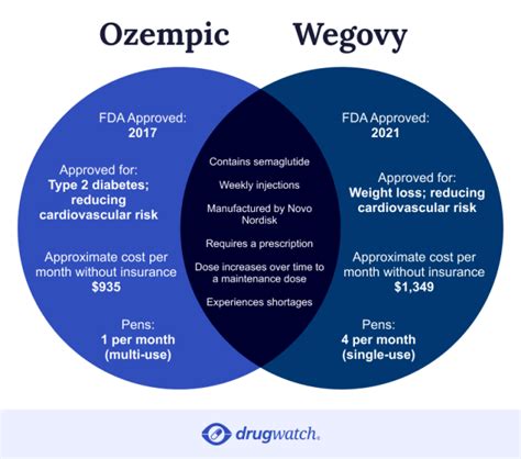 Ozempic Vs Semaglutide A Comparison Guide Dentist Plymouth Meeting