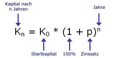 Zins und zinseszins formel Bürozubehör