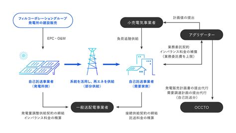 自己託送型オフサイトppaモデル 株式会社fcg