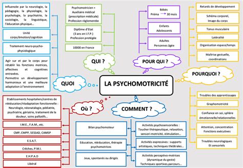 Affiches Et Brochures Sur La Profession De Psychomotricien