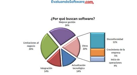 EvaluandoSoftware Monitor de demanda de software ERP y CRM en América Latina para el tercer