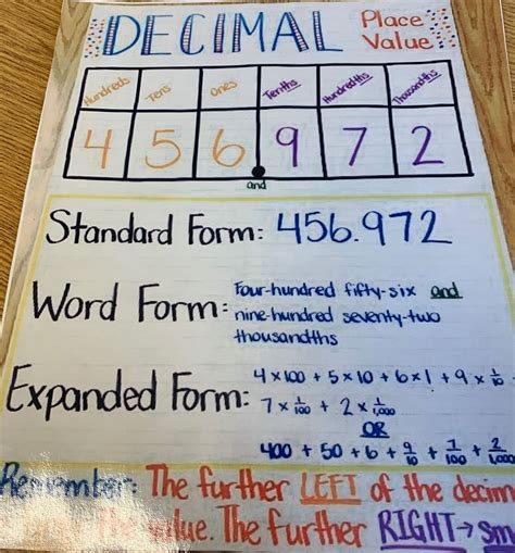 Pin By Whitney Warner On Quinto Grado Anchor Charts Tens And Ones Standard Form Word Form