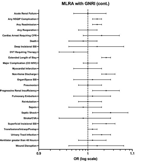 Multivariable Logistic Regression Analysis For Complications After