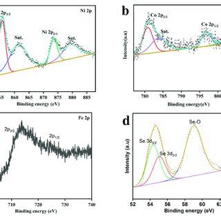 High Resolution Xps Spectra Of Cose Nifeooh Nf A Ni B Co C Fe