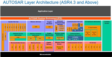 Autosar Cryptostack Basics Automatic House Blog