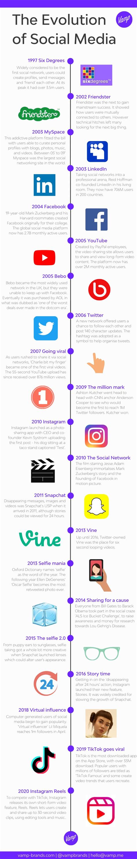 Infographic The Evolution Of Social Media A Timeline Timeline | The Best Porn Website