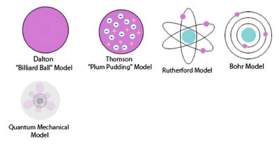 Scientific Explorer: May 2012 | Dalton atomic model, Plum pudding model ...