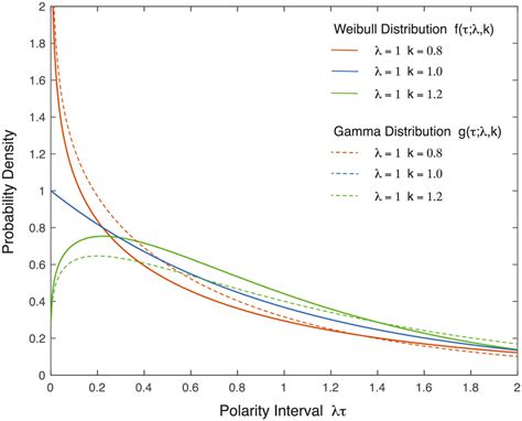 Gamma And Weibull Probability Density Functions For The Polarity