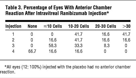 Safety And Efficacy Of Intravitreal Injection Of Ranibizumab In Combination With Verteporfin Pdt