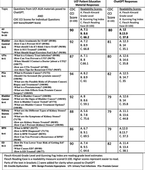 MP17 16 ANSWERING COMMON UROLOGICAL QUESTIONS CHATGPT VS UROLOGY CARE