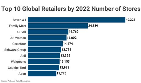 Largest Retailers In The Us And The World As Of 2023 Full List