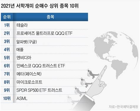 2022년 증시전망 ‘테슬라·엔비디아로 수익 난 서학개미 양도소득세 절세법은 조선비즈