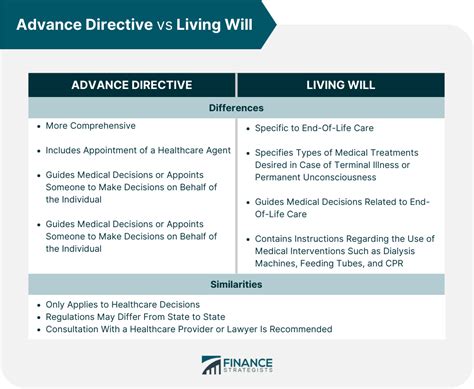 Advance Directive Vs Living Will Overview Differences