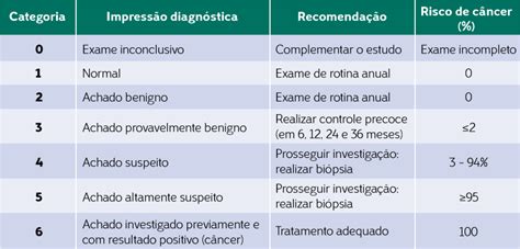 C Ncer De Mama O Que Birads Centro De Oncologia Ceon Conhe A