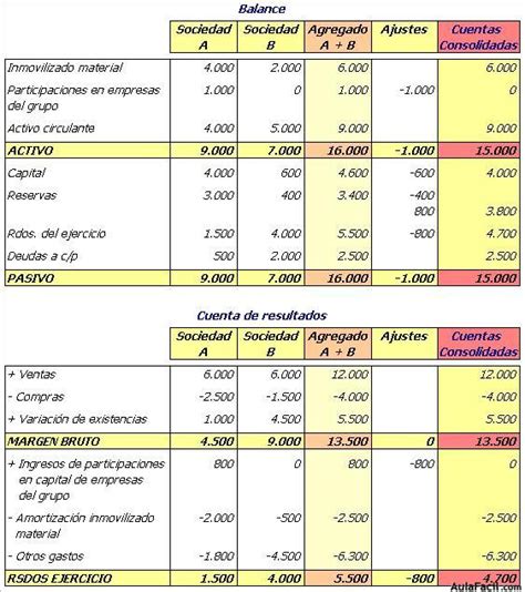 Reparto De Dividendos Consolidaci N De Balances