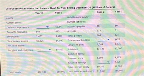 Solved 0 Cold Goose Metal Works Inc Balance Sheet For Year Ending