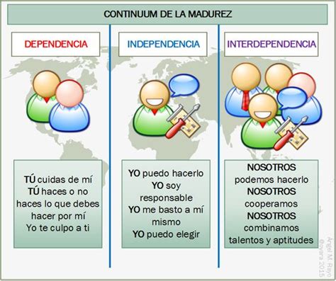 De La Dependencia A La Interdependencia El Continuo De Madurez