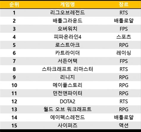 4월 첫째주 온라인 게임순위 Pc방 점유율