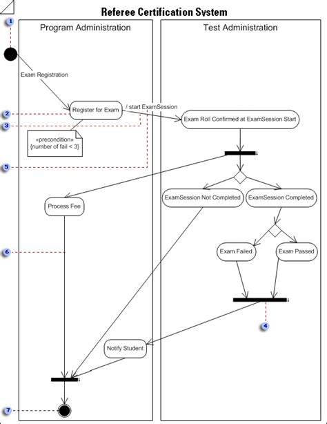 Create A Uml Activity Diagram Visio