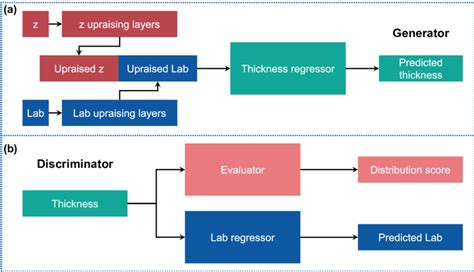 The Architectures Of The Cgan Are Used In The Work A Generator B