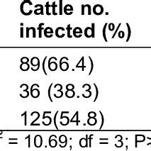 Comparison Of Cattle And Goats With Tick Borne Haemoparasites Based On