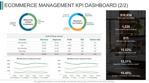 Ecommerce Management Kpi Dashboard Profit Sale Ecommerce Management Ppt File Presentation