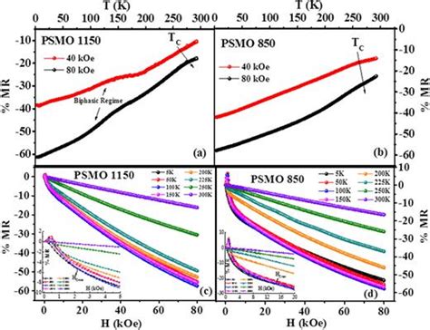 Emergence Of Ferromagnetism And Metallicity In Pr0 5sr0 5mno3