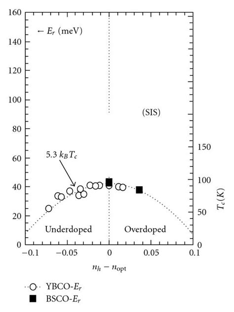 Doping Dependence Of The Energy Er Of The Magnetic Resonance Peak At Download Scientific