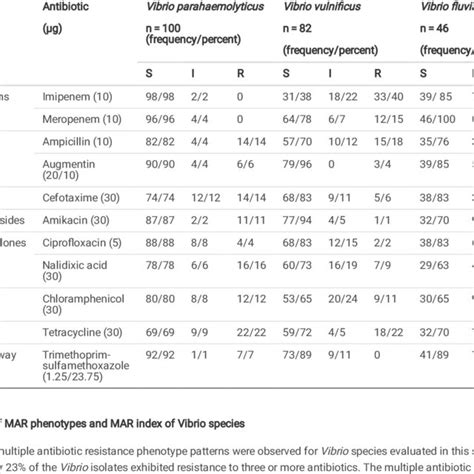 Antibiotic Susceptibility Pattern Of Target Vibrio Species Download