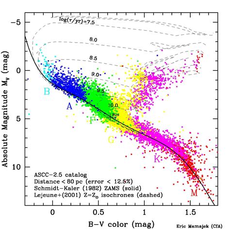 Erics Cool Astronomy Plots