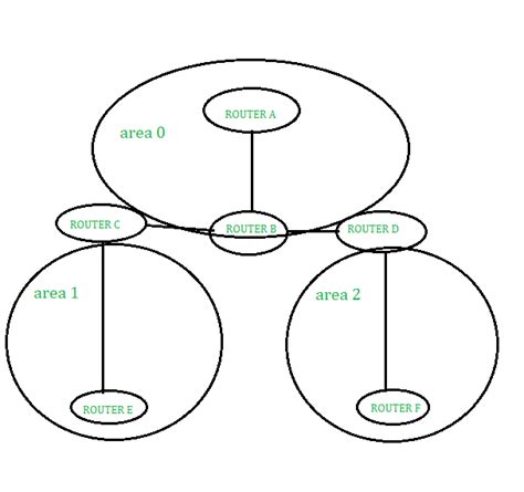 Difference Between OSPF And BGP GeeksforGeeks