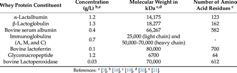 Whey Protein Constituents And Its Composition A Download Scientific