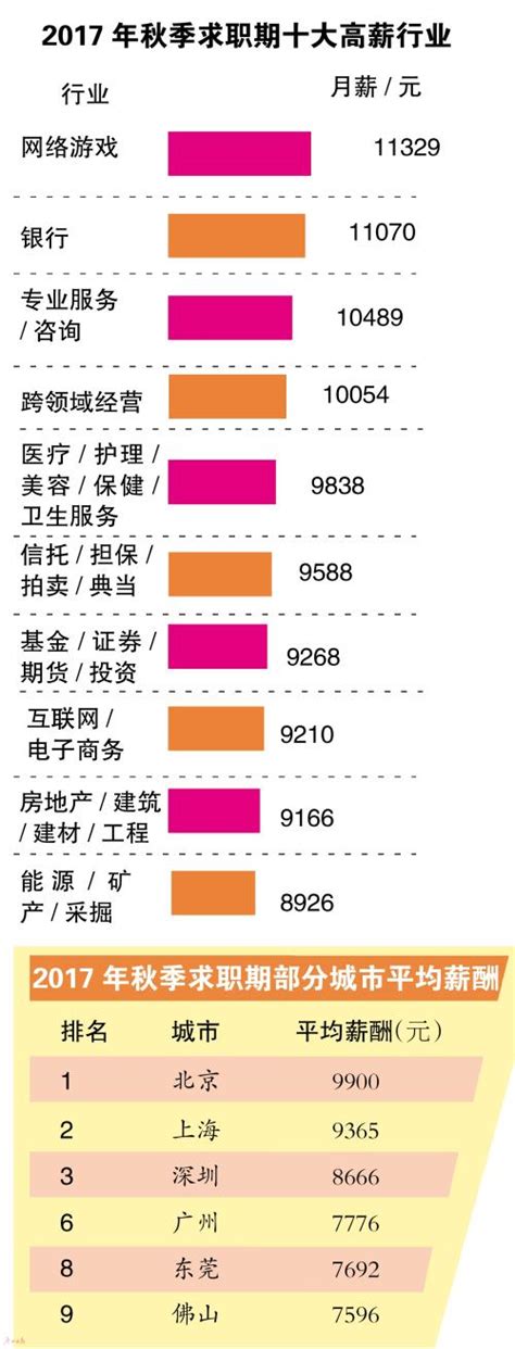2017秋季求職期：網遊業薪酬最高！ 每日頭條