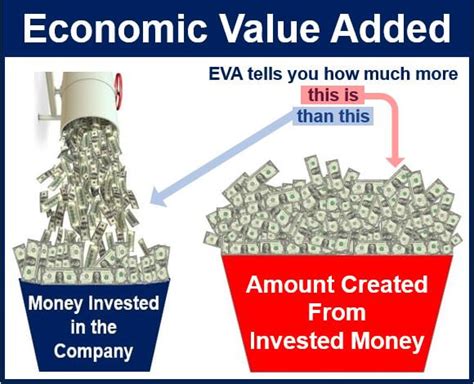 Economic Value Added Definition And Meaning Market Business News