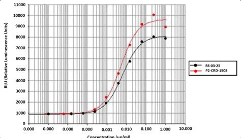 Dose Response Curve Generated By Parallel Line Analysis PLA For ADCC